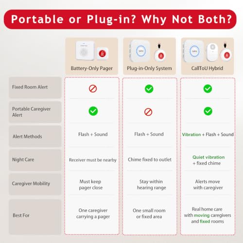 Wireless Caregiver Pager Call Button for Hard of Hearing Waterproof 500+ FT Nurse Alert System Elderly Monitoring Patient