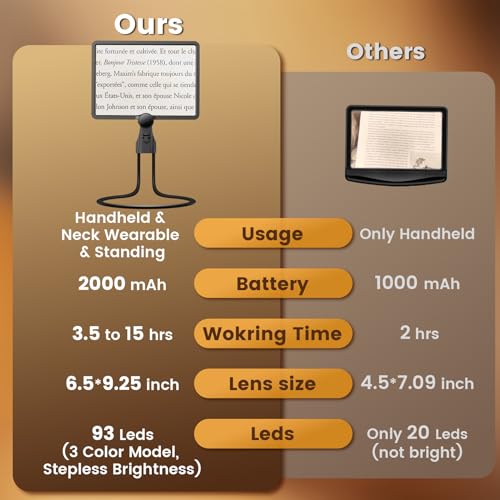 Magnifying Glass with Light for Reading